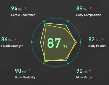Score de forme physique