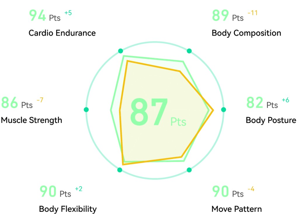 Score de forme physique